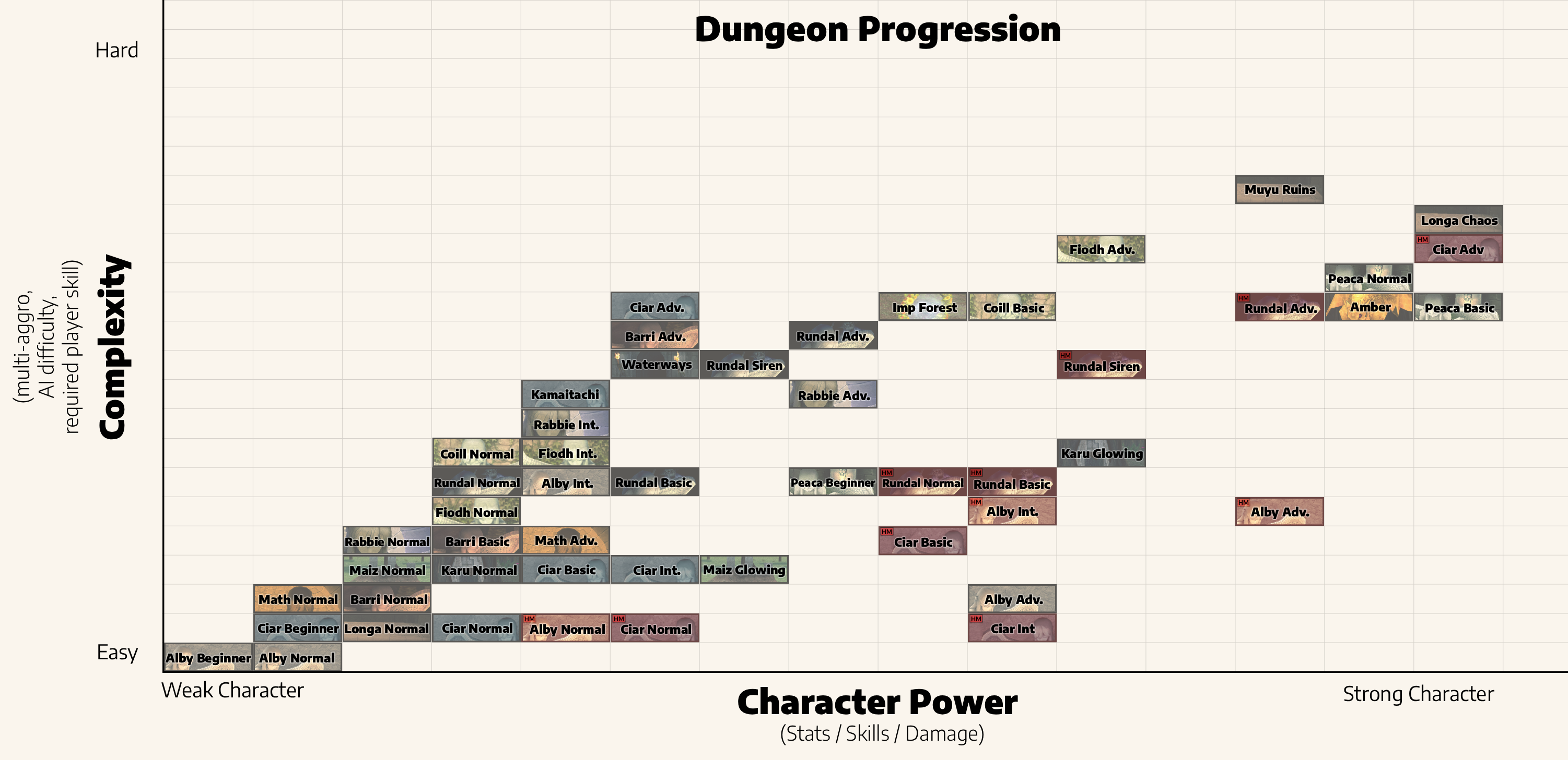 Dungeon Progression Chart