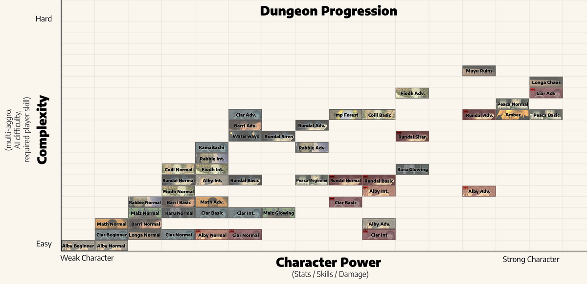 Dungeon Progression Chart