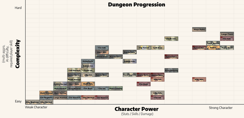 File:Dungeon Progression Chart.png